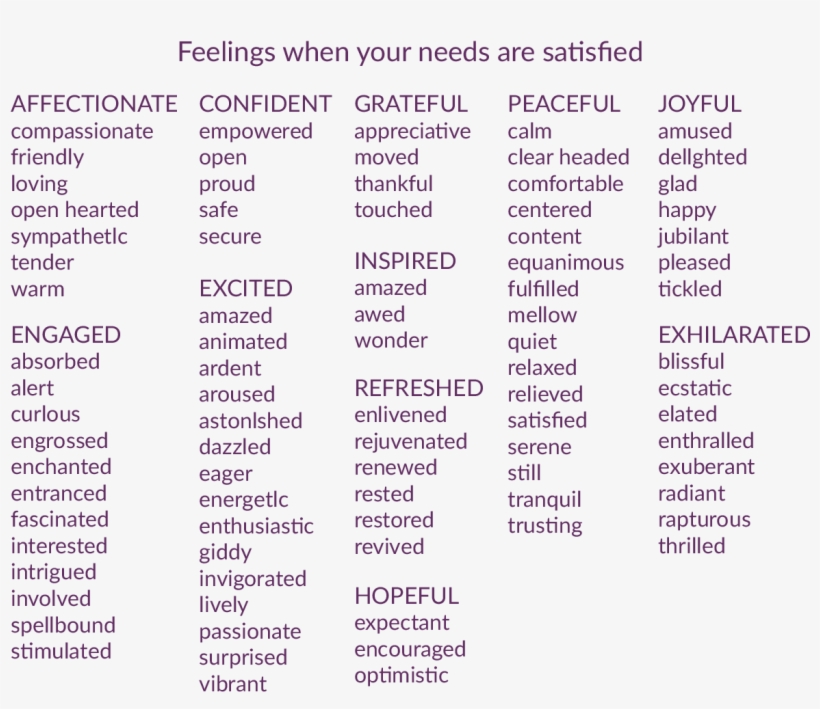 Feelings When Needs Are Met, transparent png #5769018