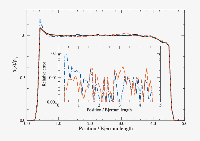 The Density Profile Z Normalized To The Bulk Density - Plot, transparent png #5769291