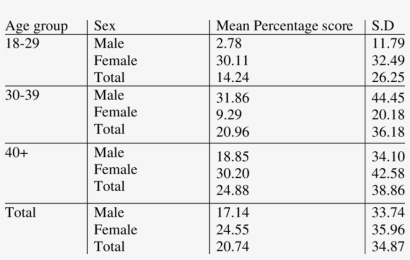 Percentage Frequency With Which The Laughing Emoticon - Ilginç Sayılar, transparent png #5770823