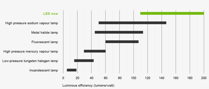 With Major Potential For Saving Energy, transparent png #5773392