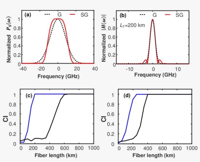 Show The Power Density Spectrum Profiles Of The Light - Light, transparent png #5773814