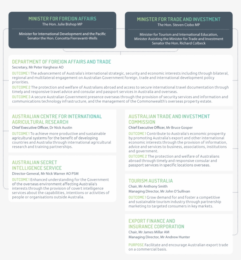 Structure Of The - Minister For Foreign Affairs Of Australia, transparent png #5778404
