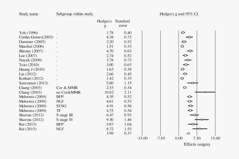 Forest Plot Of The Meta-analysis - Meta-regression, transparent png #5778734