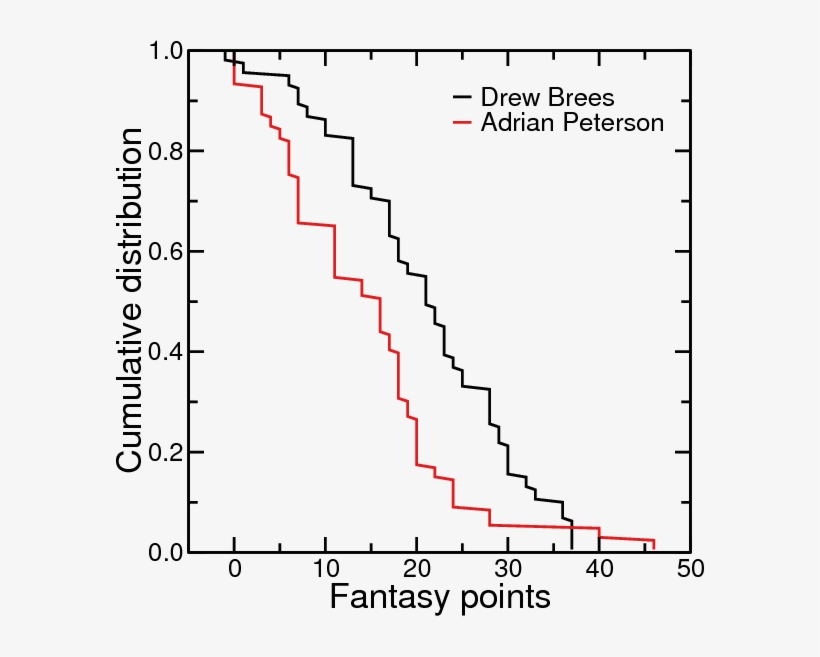 Weighted Distribution Of Fantasy Points Diagram Free Transparent