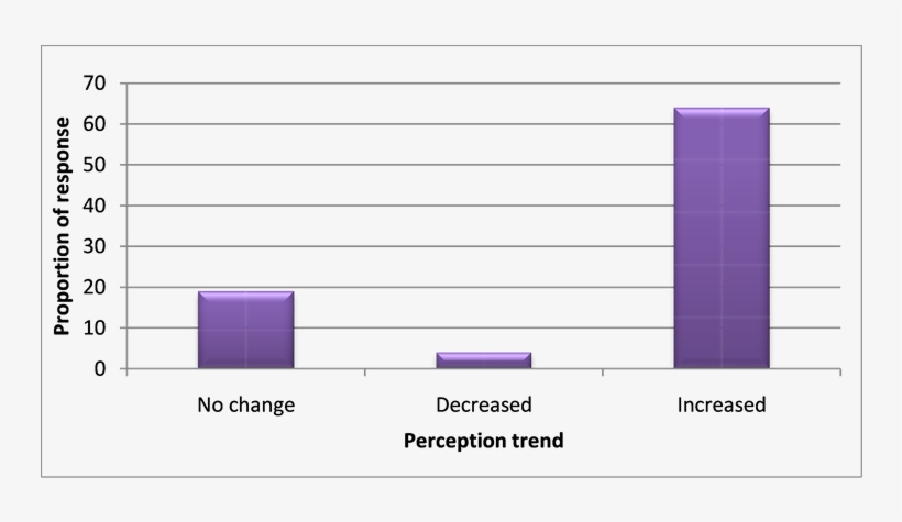 Perception Of The Current Eucalyptus Producing Households', transparent png #5781920