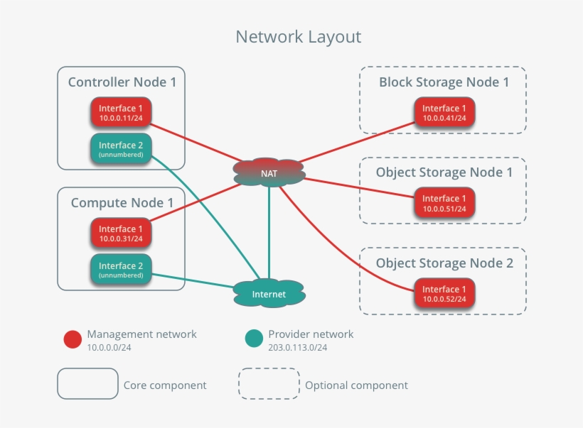 Self-service Networks Can Reside Entirely Within Openstack - Openstack Self Service Network, transparent png #5784013