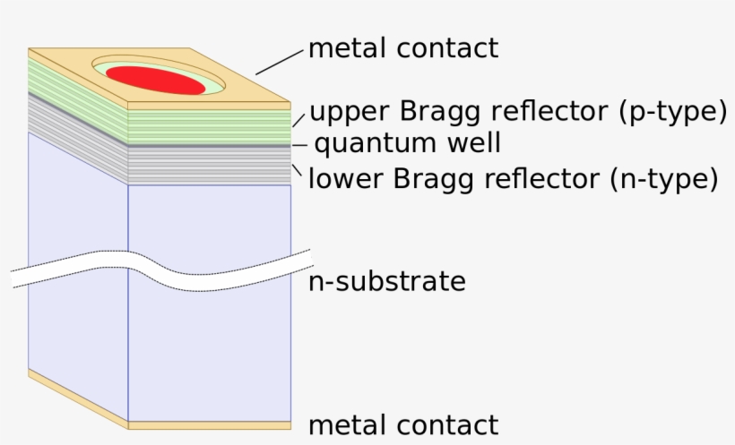 Vcsel Distributed Bragg Reflector, transparent png #5784484
