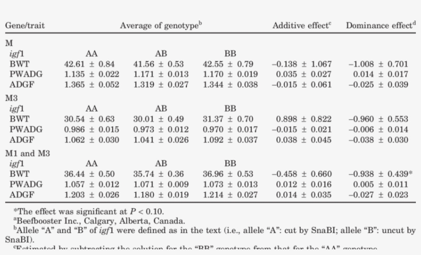 Average Birth Weight , Preweaning Average Daily Gain - Number, transparent png #5784491