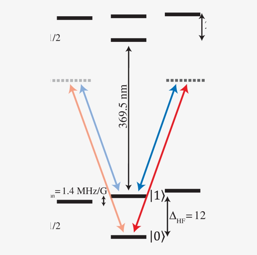 Co-propagating Raman Beams Can Drive Coherent Transitions - 174 Yb+ Energy Level, transparent png #5785471