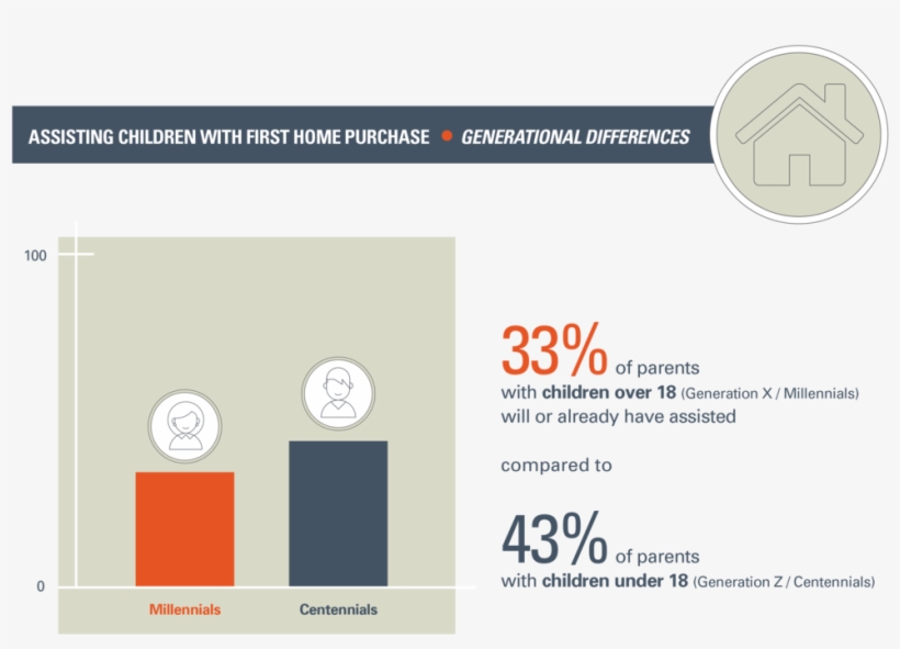 Children Financial Dependence Firsthome Generational - Zoom On Fashion Trends, transparent png #5785890