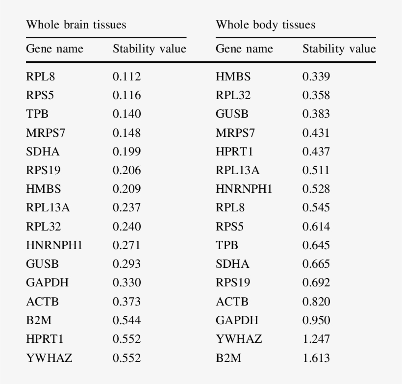 Calculation Of Gene Stability Value By Normfinder - Liste Conjugaison Portugais Brésilien, transparent png #5789389