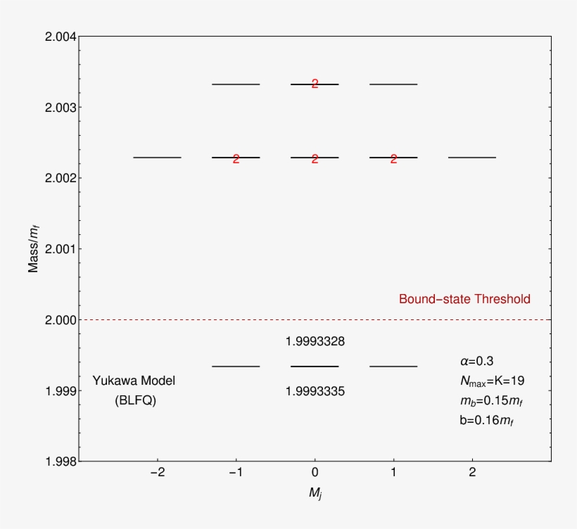 Mass Spectrum Of The Yukawa Model For An - Document, transparent png #5791769