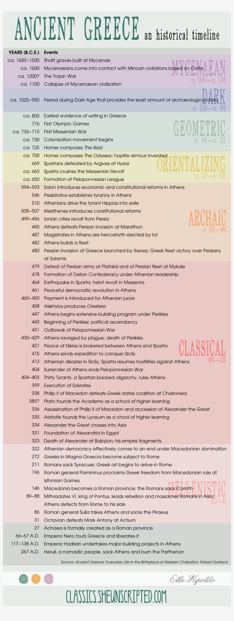 Ancient Greek Timeline Ancient Greek Timeline