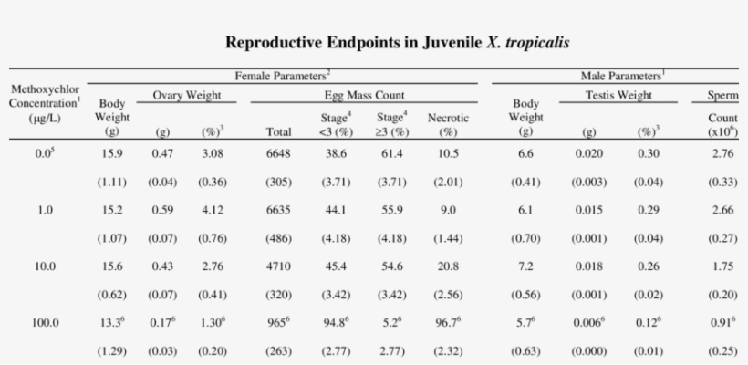 Trial 2 -summary Of The Effects Of Methoxychlor On - Number, transparent png #5794880