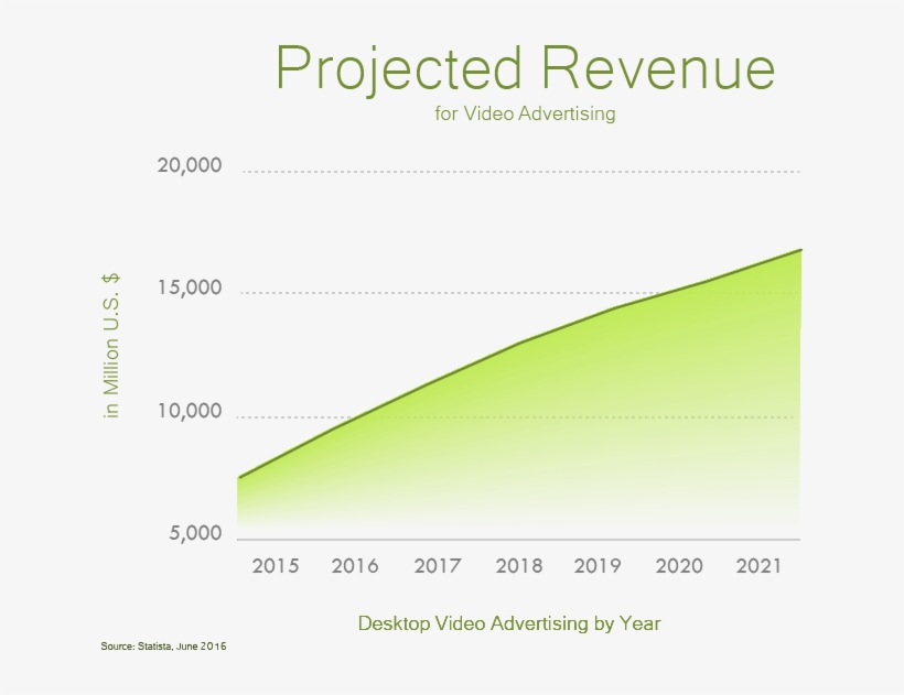 Graph Of Video Advertising Revenue Projected For - Advertising, transparent png #5797634