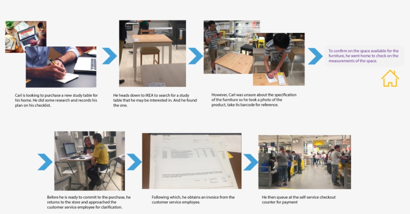 Current Ikea Customer Experience - Plan/modèle D'affaires Opérationnel : Comment Réussir, transparent png #5798527