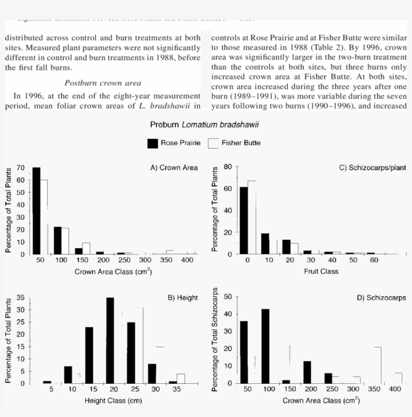 Percentage Of Total Plants By Crown Area, (b) Height, - Document, transparent png #5799522