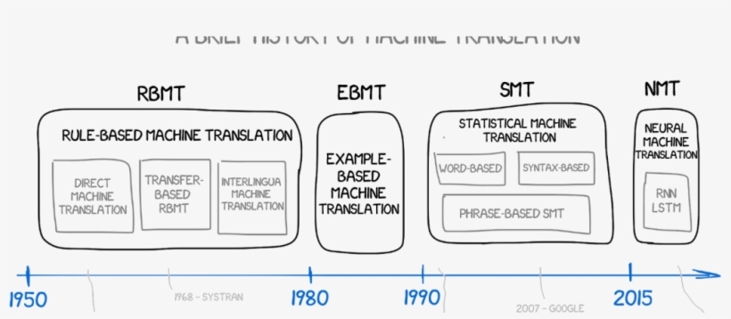 Blog • A History Of Machine Translation From The Cold - History Of Machine Translation, transparent png #585292