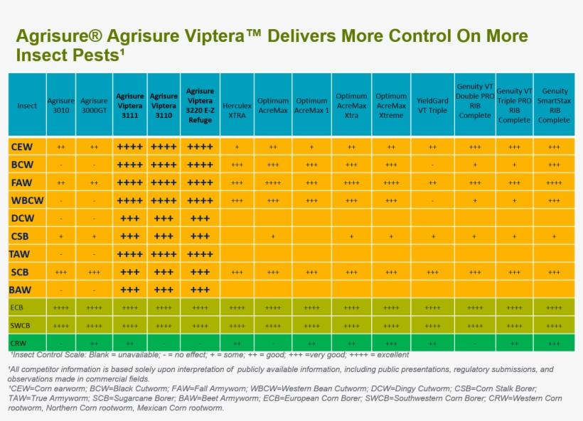 The 4 And 3 Star Ratings Of Control Of True Armyworm - Blog, transparent png #585478