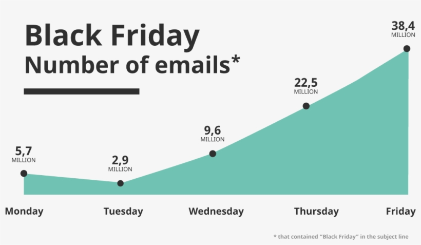 Number Of Emails Sent Out On Black Friday - Diagram, transparent png #587289
