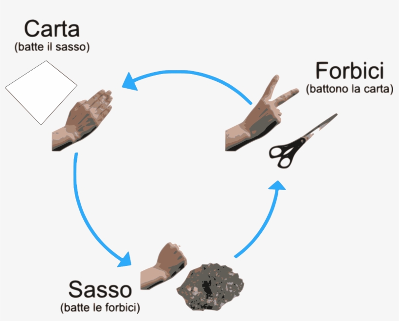 Rock Paper Scissors, transparent png #588701