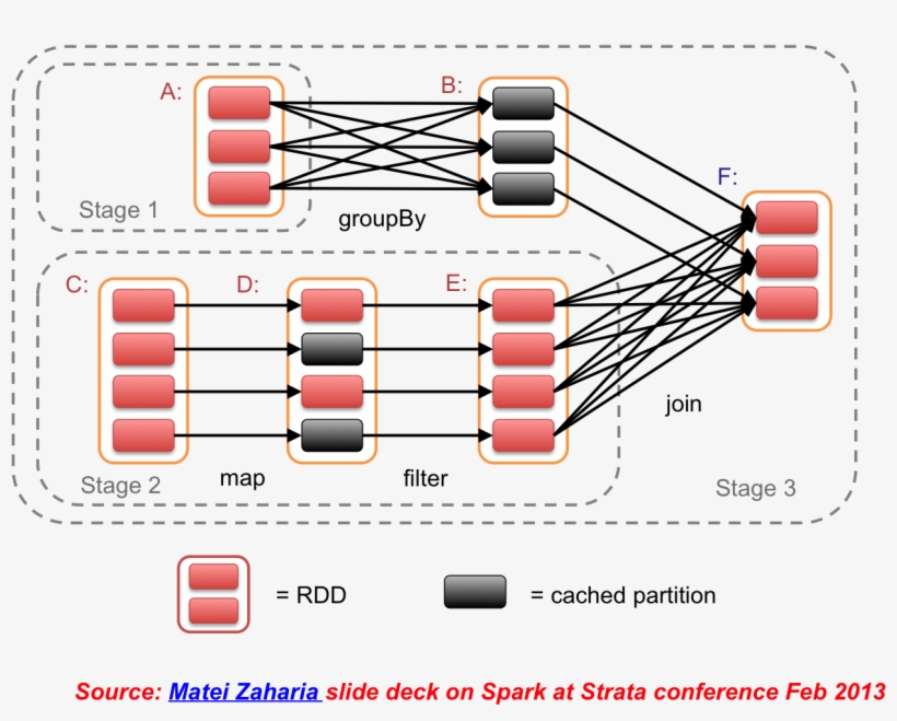 Directed Acyclic Graph Of Transformations Of Rdds In, transparent png #5800506