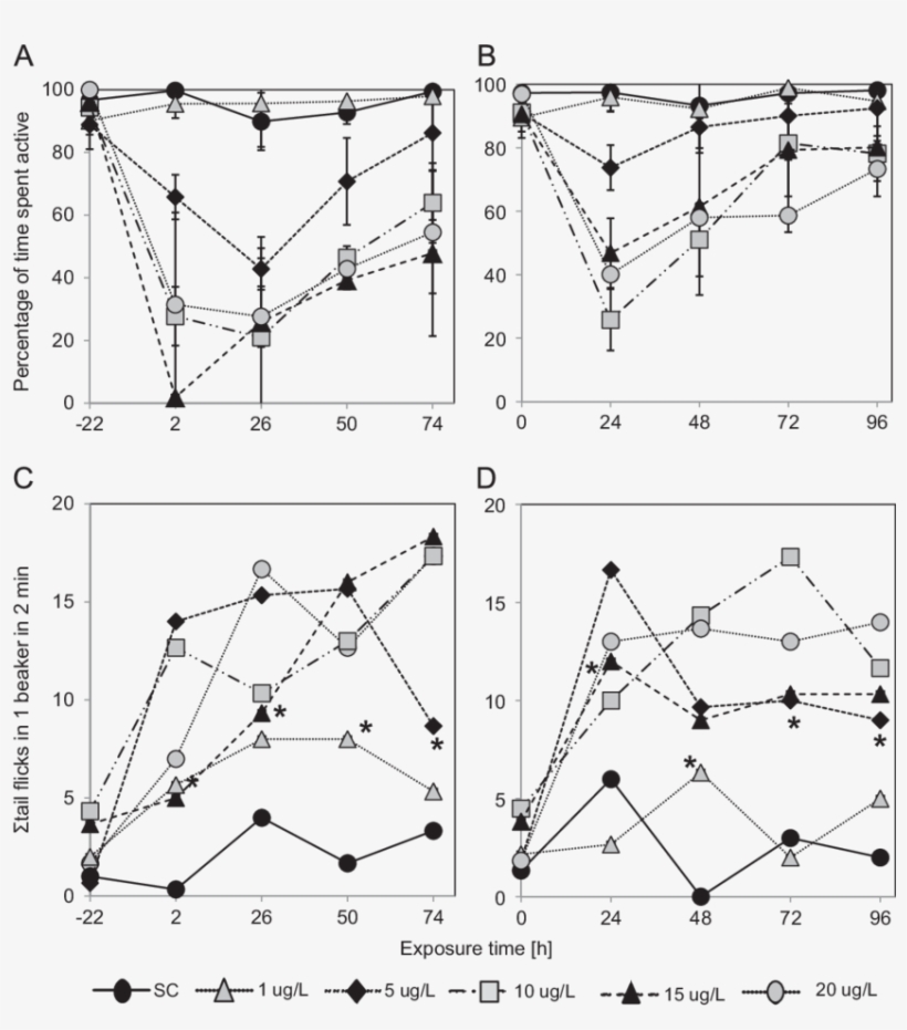 Temporal Fluctuations In Behavioural Sensitivity Of - Diagram, transparent png #5802119