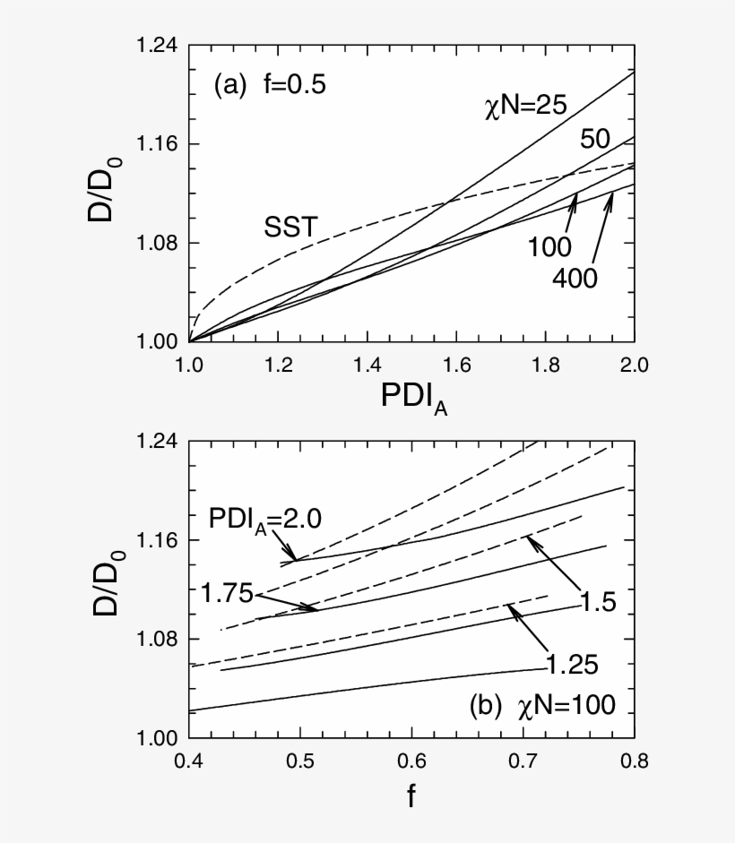 Domain Spacing, D, Relative To That Of A Monodisperse - Diagram, transparent png #5805817