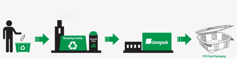 Post Consumer Recycling Process - Genpak Gnpad24 - Clear Hinged Deli Container, Plastic,, transparent png #5808261