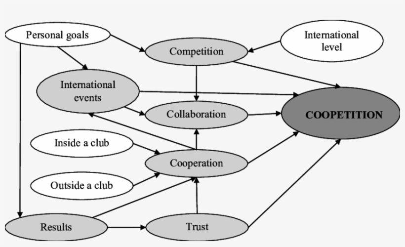 Theoretical Model Of Sportsmen Coopetition Among Dancesp - Diagram, transparent png #5810135