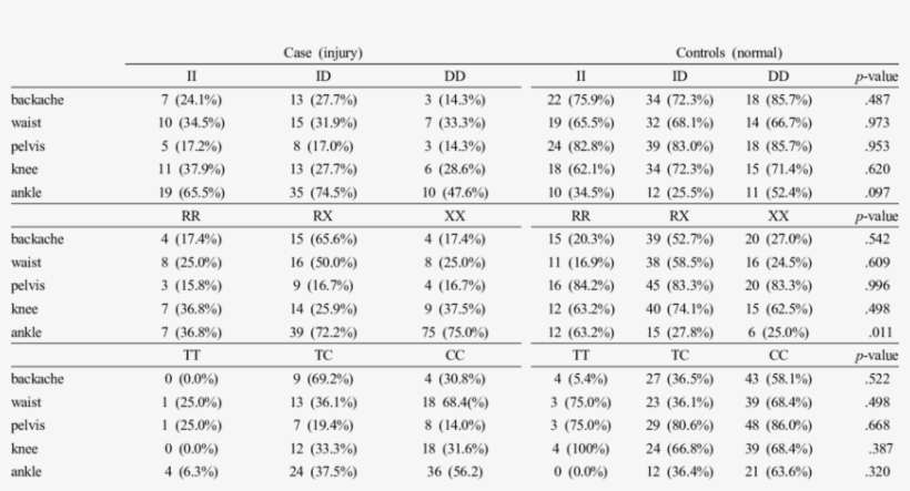 Flexibility Based On Ace Id, Actn3, Col5a1 Polymorphism - Number, transparent png #5810268