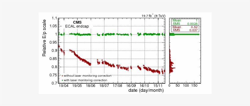 Performance Of Photon Reconstruction And Identification, transparent png #5810706
