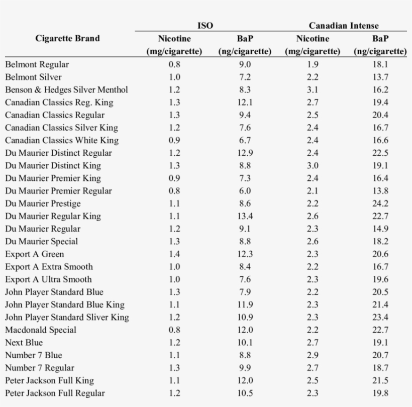 Mainstream Smoke Deliveries Of Nicotine And Bap From - Mean, transparent png #5811694