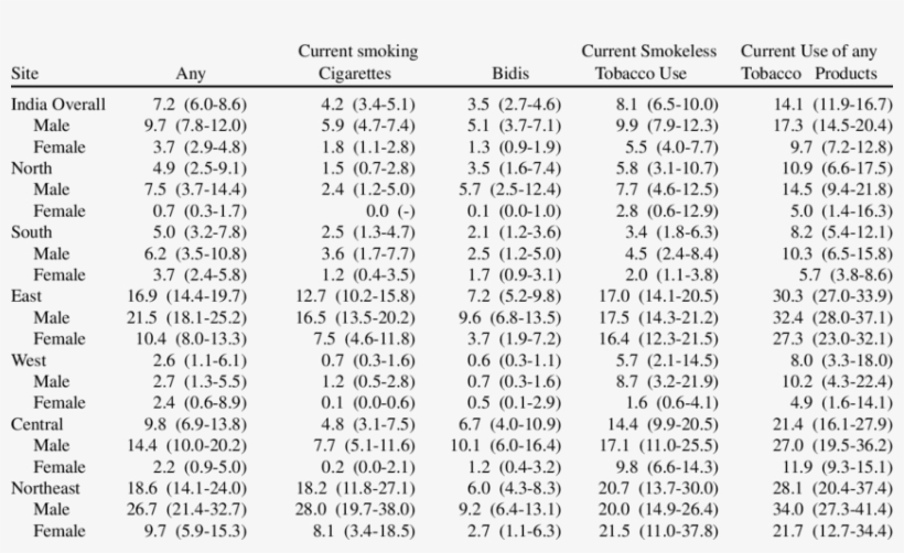 Prevalence Of Current Tobacco Use Among Students Aged - Electronegativity Series, transparent png #5811855