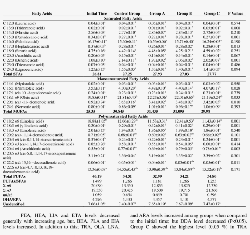 The Fatty Acids Compositions Of Rainbow Trout In Trial - Ordem De Produção, transparent png #5812509