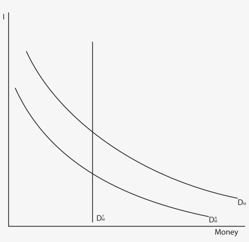 01 This Graph Shows Money On The X Axis And I On The - Transaction Demand And Asset Demand, transparent png #5816485