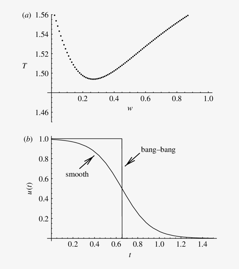 Does Bang-bang Work In The A 1 Case The Time To Target, - Diagram, transparent png #5817358