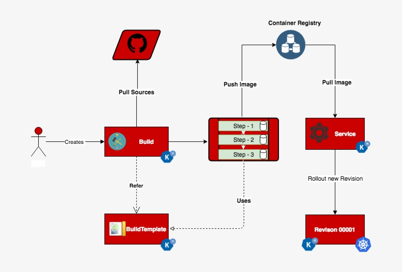 The Secrets To Pass The Credentials Github Tokens, - Serverless Computing, transparent png #5820407