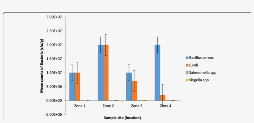 Mean Count Of Bacteria Across Four Zones In The Business - Diagram, transparent png #5821068
