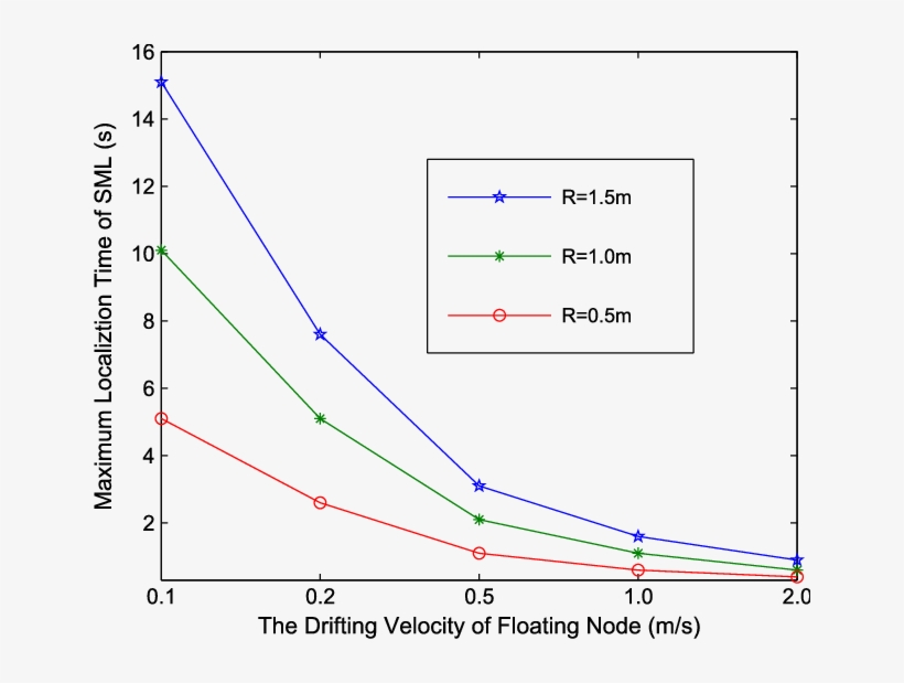 Impact Of The Drifting Velocity Of The Floating Node, transparent png #5822684