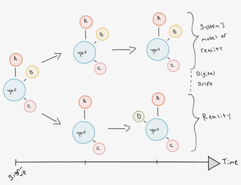 Diagram Of Social Reality And Its Graph Modeled By - Diagram, transparent png #5823620