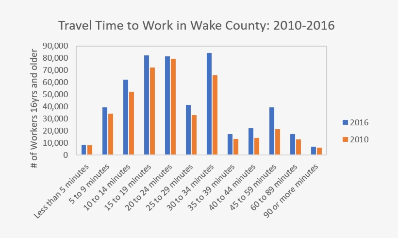 In Contrast, The Number Of Workers With A Commute Time - Vercors Massif, transparent png #5823837