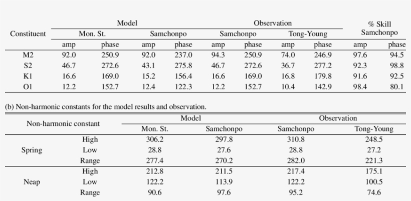 Comparison Between Model Output Of Sea Level And Observations - Number, transparent png #5824616