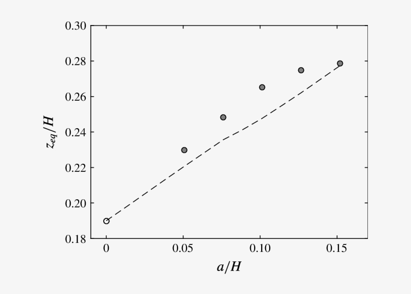 Equilibrium Positions For Neutrally Buoyant Finite-size - Plot, transparent png #5826071