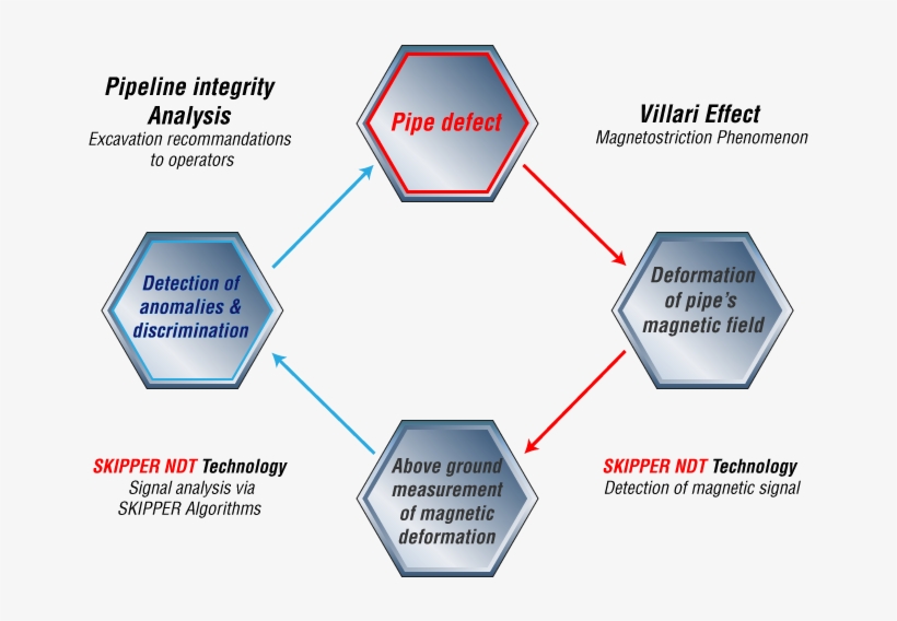 3-step Process - Nondestructive Testing, transparent png #5827206