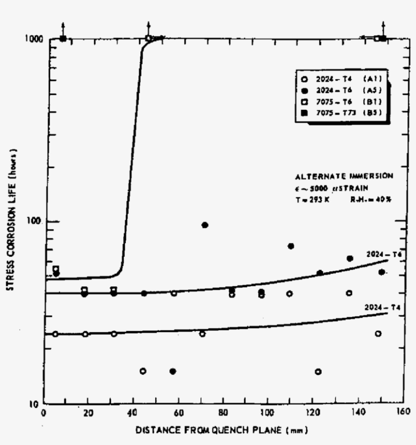 Stress Corrosion Crack Initiation By Alternate Immersion - Diagram, transparent png #5828755