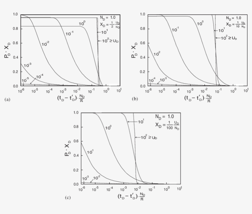 Dissipation Response Following Penetrometer Arrest - Diagram, transparent png #5831848