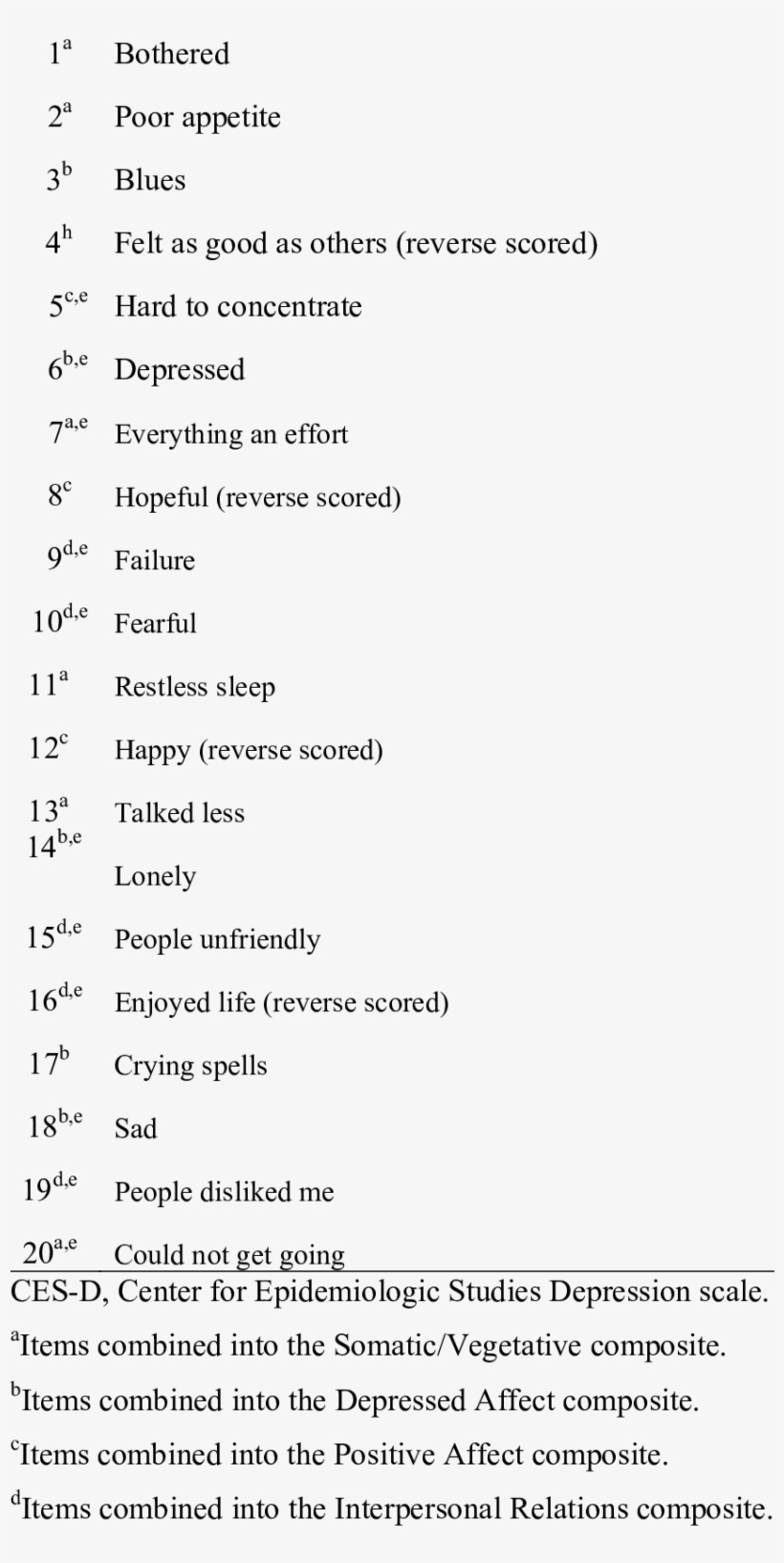 Ces-d Items Selected For Use In Taxometric Procedures - Recursive Lambda Calculus Mod Function, transparent png #5832618