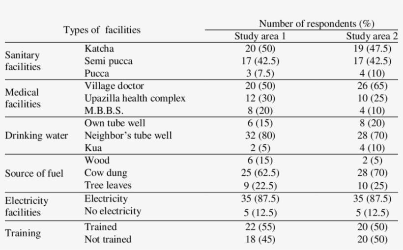 Facilities Of Fishermen In The Study Area, transparent png #5834516