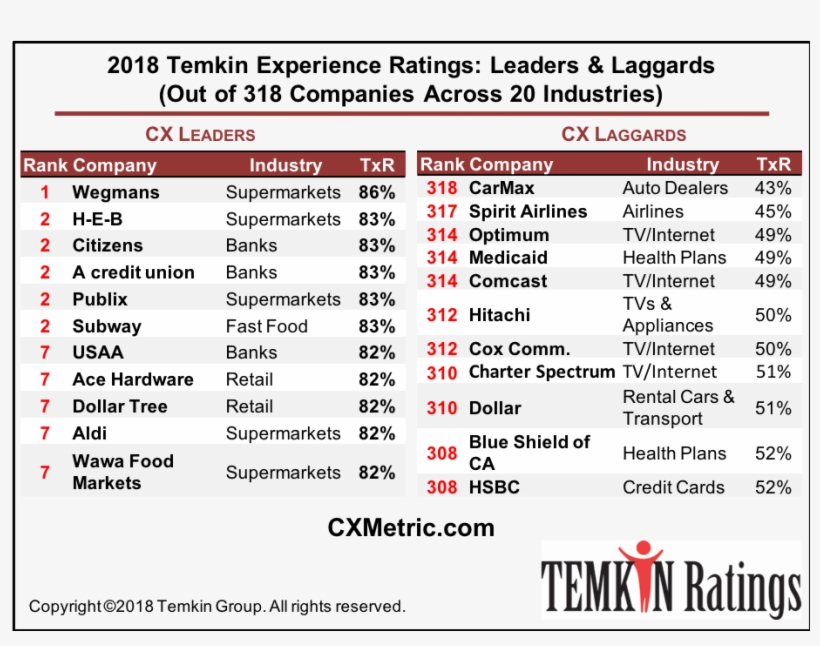 See Where 318 Companies Across 20 Industries Ranked - 2018 Temkin Experience Ratings, transparent png #5836298